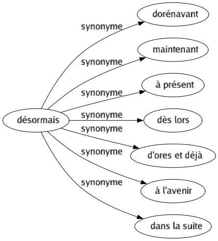 actuellement synonymes|synonyme aujourd'hui.